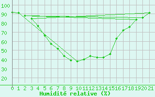 Courbe de l'humidit relative pour Kumlinge Kk