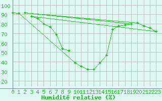 Courbe de l'humidit relative pour Les Marecottes
