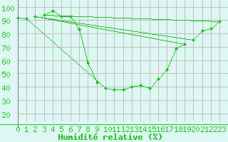 Courbe de l'humidit relative pour Muensingen-Apfelstet
