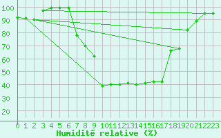 Courbe de l'humidit relative pour Schpfheim