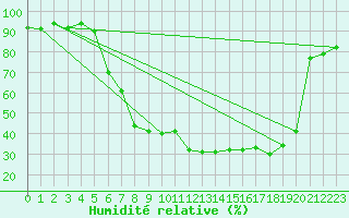 Courbe de l'humidit relative pour Bamberg