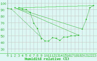 Courbe de l'humidit relative pour Gelbelsee
