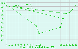 Courbe de l'humidit relative pour Bousson (It)