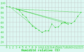 Courbe de l'humidit relative pour Pori Rautatieasema