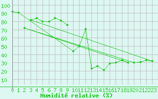 Courbe de l'humidit relative pour Gornergrat