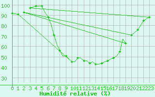 Courbe de l'humidit relative pour Luebeck-Blankensee