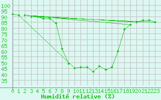 Courbe de l'humidit relative pour Carlsfeld