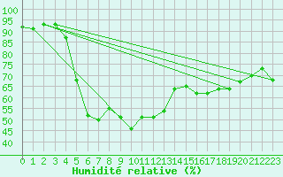 Courbe de l'humidit relative pour Jelenia Gora