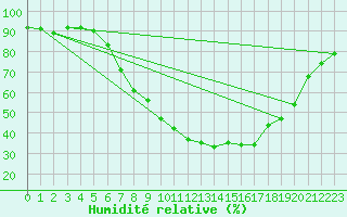 Courbe de l'humidit relative pour Sion (Sw)