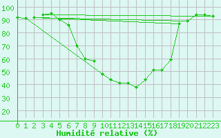 Courbe de l'humidit relative pour Weissenburg