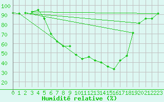 Courbe de l'humidit relative pour Piding