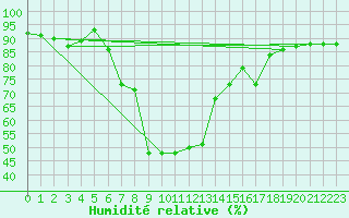 Courbe de l'humidit relative pour Retie (Be)