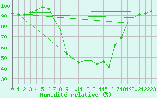 Courbe de l'humidit relative pour Weitensfeld