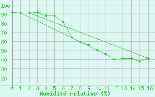 Courbe de l'humidit relative pour Wendisch Evern