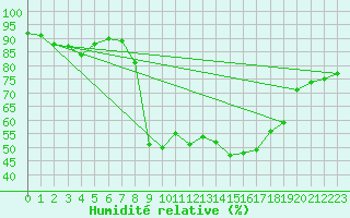 Courbe de l'humidit relative pour Rosis (34)