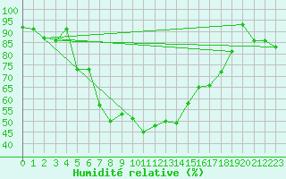 Courbe de l'humidit relative pour Cimpulung