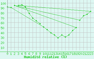 Courbe de l'humidit relative pour Poertschach