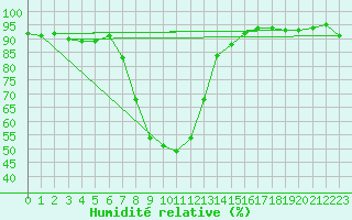 Courbe de l'humidit relative pour Buffalora