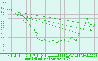 Courbe de l'humidit relative pour Kempten