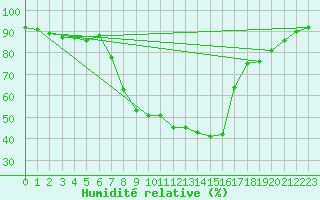 Courbe de l'humidit relative pour Buffalora