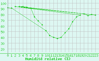 Courbe de l'humidit relative pour Lofer