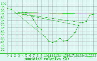 Courbe de l'humidit relative pour Artern