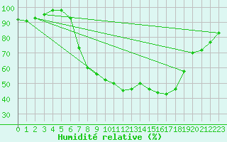 Courbe de l'humidit relative pour Weissensee / Gatschach