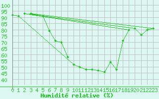 Courbe de l'humidit relative pour Bergn / Latsch