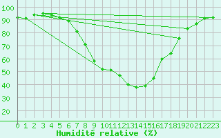 Courbe de l'humidit relative pour Waidhofen an der Ybbs