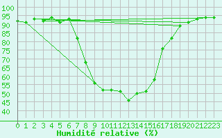 Courbe de l'humidit relative pour Montagnier, Bagnes