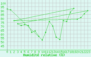 Courbe de l'humidit relative pour Piestany