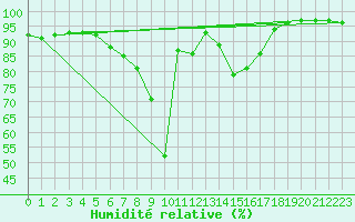 Courbe de l'humidit relative pour Sjenica