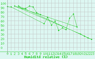 Courbe de l'humidit relative pour Allant - Nivose (73)