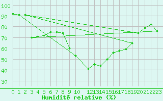 Courbe de l'humidit relative pour Porquerolles (83)