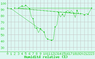 Courbe de l'humidit relative pour Bilbao (Esp)