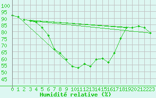 Courbe de l'humidit relative pour Ruukki Revonlahti
