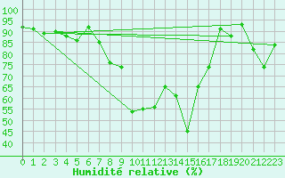 Courbe de l'humidit relative pour Jungfraujoch (Sw)