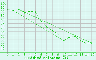 Courbe de l'humidit relative pour Querfurt-Muehle Lode