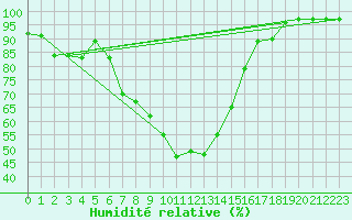 Courbe de l'humidit relative pour Neuhaus A. R.