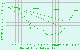 Courbe de l'humidit relative pour Soltau