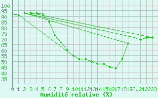 Courbe de l'humidit relative pour Koppigen
