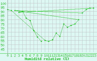 Courbe de l'humidit relative pour Aix-la-Chapelle (All)