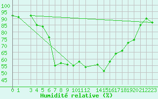 Courbe de l'humidit relative pour Budapest / Lorinc