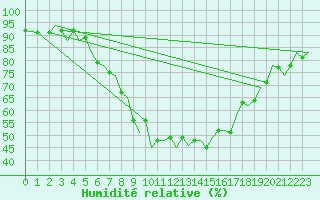 Courbe de l'humidit relative pour Graz-Thalerhof-Flughafen