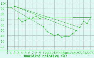 Courbe de l'humidit relative pour Montpellier (34)