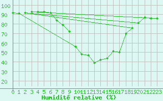 Courbe de l'humidit relative pour Genthin