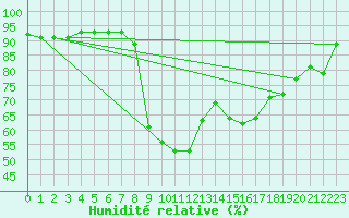 Courbe de l'humidit relative pour Orebro