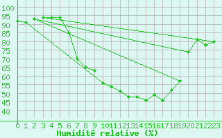 Courbe de l'humidit relative pour Fribourg (All)
