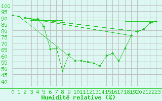 Courbe de l'humidit relative pour Laqueuille (63)