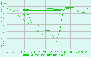 Courbe de l'humidit relative pour Ocna Sugatag